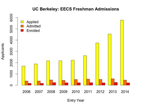 uc berkeley eecs acceptance rate|uc berkeley eecs admission statistics.